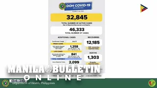 PH cases of COVID-19 shoot up to 61,266 –DOH
