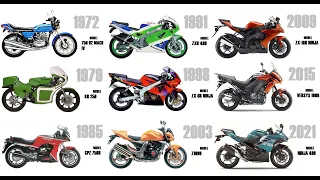 Kawasaki Motorcycle Evolution 1965-2021