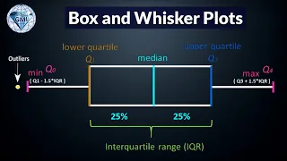 Group Data Analysis to Draw Cumulative Frequency Diagram Find Median Quartiles and Formula Logic