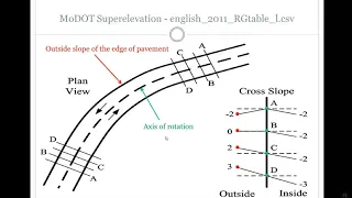 Road1 SS4 7.0 MoDOT Superelevation Explained SS4/SS10