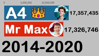 А4 против Mister Max - Гонка Подписчиков - Гонка Ютуберов - Sub Count History (2014-2020)