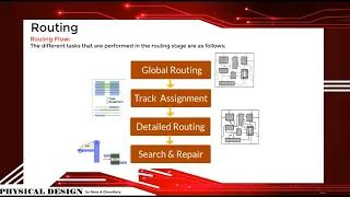 VLSI Physical Design: Routing