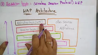 WAP architecture | Mobile Computing | Lec-20 | Bhanu priya