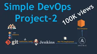 Simple DevOps Project-2 |  CI/CD pipeline using GIT, Jenkins & Ansible