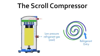 The Scroll Compressor - Basics & The Fixed Speed Type