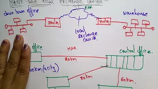 MAN | Metropolitan Area Network | CN | Computer Networks | Lec-13 | Bhanu Priya