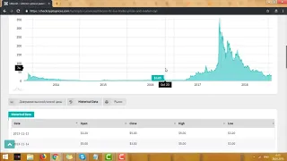 Что такое Litecoin (LTC) - курс Лайткоинa