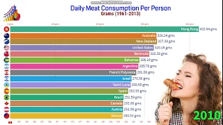 Daily Meat Consumption Per Person 1961-2013 | Average Meat Consumption Per Person.