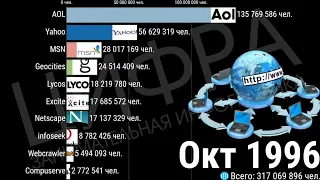 Самые популярные сайты Мира (1996-2019) [ИНФОГРАФИКА]