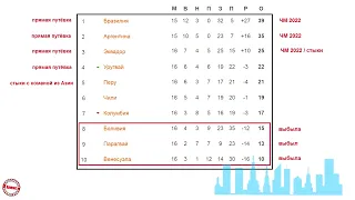 Чемпионат мира по футболу 2022. Квалификация в Южной Америке. Результаты 16 тура расписание, таблица