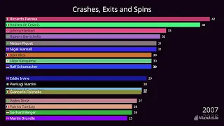 Formula 1: Crashes statistics in F1 1950-2023