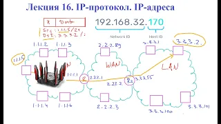 Лекция 16. Интернет протокол IP. IP-адреса: структура и виды.