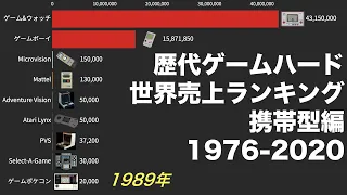 歴代ゲームハード 世界売上ランキング 携帯型編 (1976-2020)【動画でわかる統計・データ】