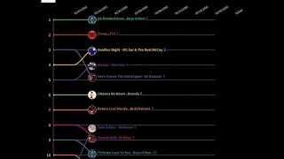 Billboard Hot 100 Top 10 Chart History 1995