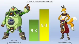DBZMacky All Gods of Destruction POWER LEVELS (God Scale)