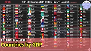 TOP 105 Countries GDP Ranking History, Nominal (1960~2018)