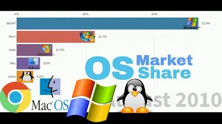 Most Popular Operating Systems (Desktop,Laptops & Mobile)  2003 - 2019