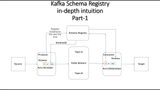 Introduction to Schema Registry in Kafka | Part 1