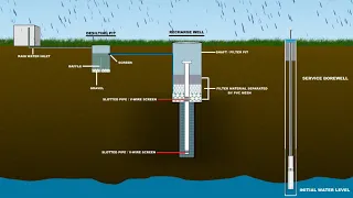 Groundwater recharge through rainwater harvesting