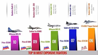 TOP 10 Most Expensive Fighter Jets in the World 2021