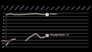 Katy Perry - Billboard 200 Chart History