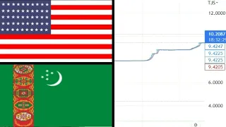 Туркменистан / курс Доллар США к Туркменский манат валют