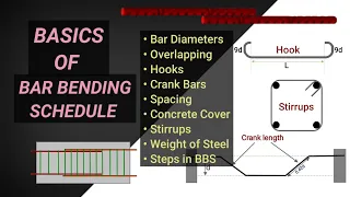 Bar Bending Schedule Basics | BBS OF STEEL REINFORCEMENT | Quantity surveying | Civil tutor