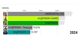 ВСЕ КАНАЛЫ АНДРЮХИН ПО ПОДПИСЧИКАМ - гонка подписчиков [2022-2027]