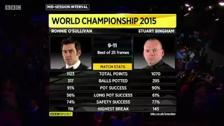 Snooker World Champ 2015 QF Ronnie O'Sullivan vs Stuart Bingham last session