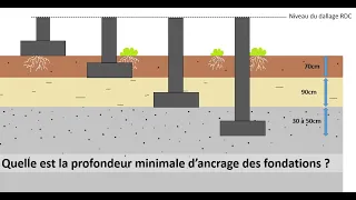 A quelle profondeur doit-on ancrer les fondations d'un bâtiment ?