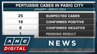 DOH: 35 people in PH died due to pertussis | ANC