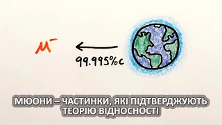 Мюони – частинки, які підтверджують теорію відносності [MinutePhysics]