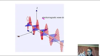 3.1.1 Electromagnetic Waves - Transmitting and Receiving