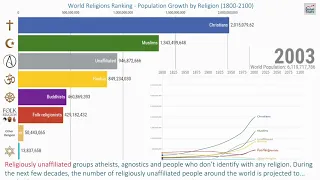 World Religions Ranking - Population Growth by Religion (1800-2021)