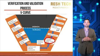 Verification and Validation Process (V&V Curve)