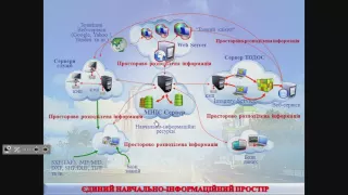 Презентация облачных технологий интеграции образовательно-ориентированых знаний школ Украины