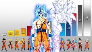 Goku All Forms POWER LEVEL Evolution Over The Years (Dragon Ball Super)
