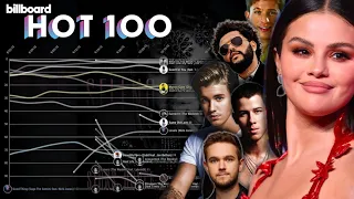 SELENA GOMEZ vs. HER EX-BOYFRIENDS: Billboard Hot 100 Chart History (2007-2023)