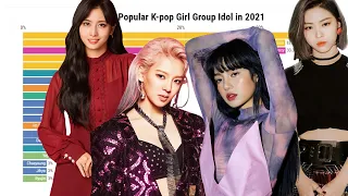 Most Popular K-pop Female Group Idols in 2021 Worldwide