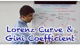 Lorenz Curve and Gini Coefficient - Measures of Income Inequality