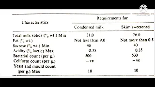 Condensed milk notes  (Part 1 ) #dairytechnology #foodtechnology