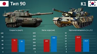 Тип 90 vs К1. Сравнение танков Японии и Южной Кореи.