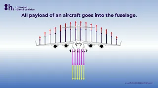 Why is the MZFW a problem with hydrogen aircraft