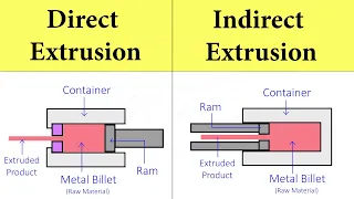 Extrusion Processes: Direct Extrusion, Indirect Extrusion Process Working Animation | Shubham Kola