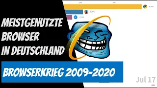 Meist genutzte Browser in Deutschland (2009-2020) - Browserkrieg