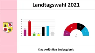 Landtagswahl Mecklenburg-Vorpommern: Das Wahlergebnis im Überblick (Manuela Schwesig | SPD | AfD)