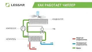 Как работает чиллер