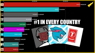 TOP 10 Current Most Subscribed Channel in Every Country 2005-2023