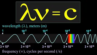 Frequency, Wavelength, and the Speed of Light