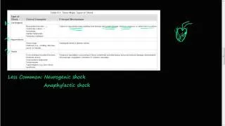 #63P - Shock Principles, Cardiogenic shock, Hypovolemic shock, Neurogenic shock, Anaphylactic shock